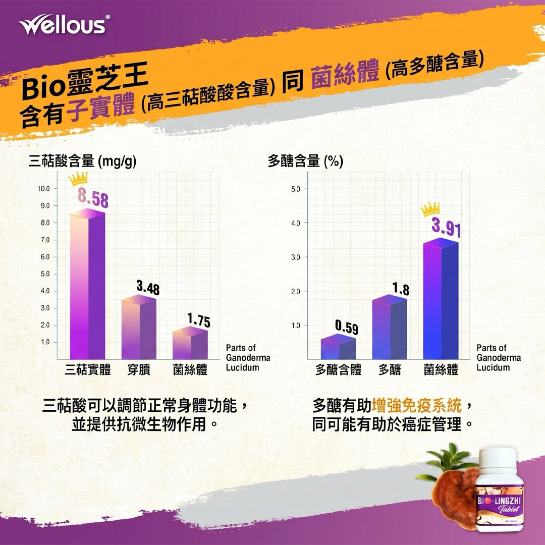 Bio 靈芝王 科研數據檢測報告圖