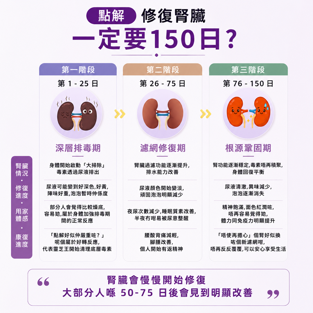 150日修復計劃